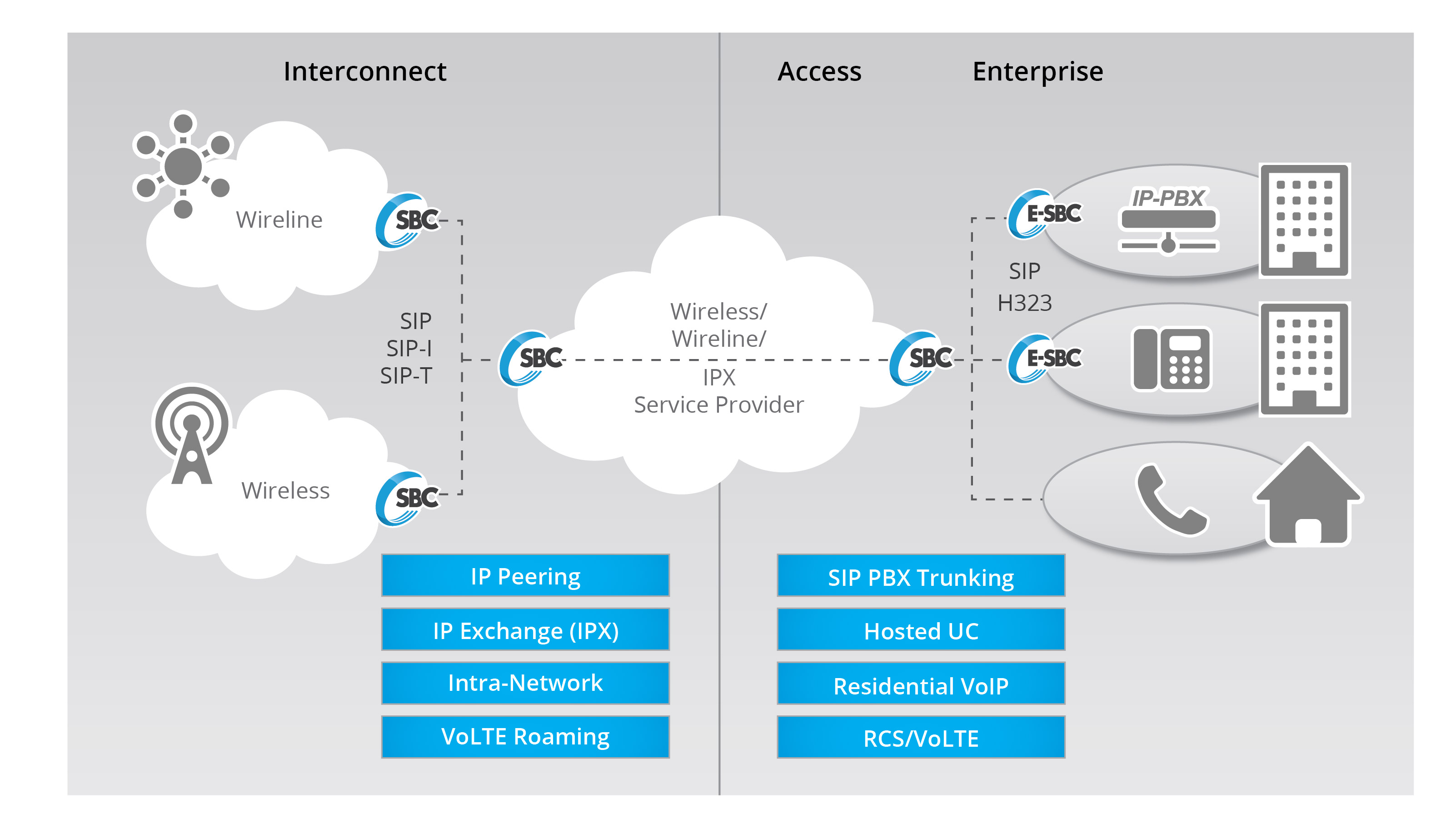 Контроллер сессий. Session border Controller. Session border Controller (SBC). SBC пограничный контроллер сессий. SBC VOIP.